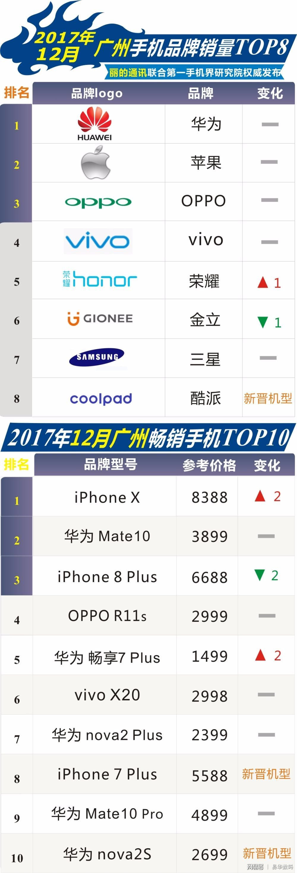 12月广州畅销手机市场TOP10: iPhone X夺冠, 华为 nova2S新